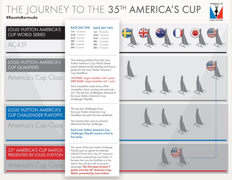 The Evolution of the America's Cup Class - Blog Special Rig